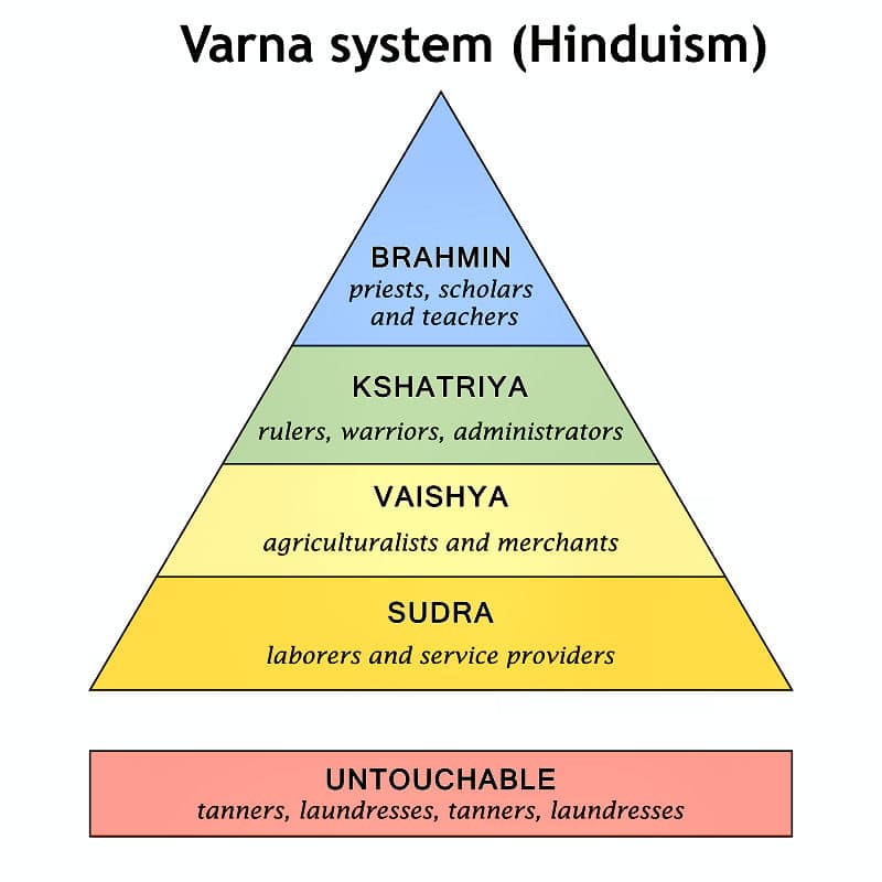 Kastenwesen in Indien: Die vier sind hierarchisch aufgebaut. Ganz unten, die Unberührbaren, gehören keiner Kaste an. 
