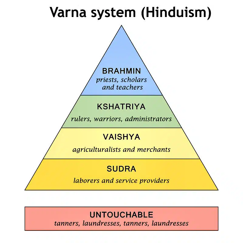 Kastenwesen in Indien: Die vier sind hierarchisch aufgebaut. Ganz unten, die Unberührbaren, gehören keiner Kaste an. 