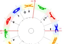 Horoskop mit Sternzeichen und Planeten