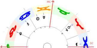 Horoskop mit Sternzeichen und Planeten