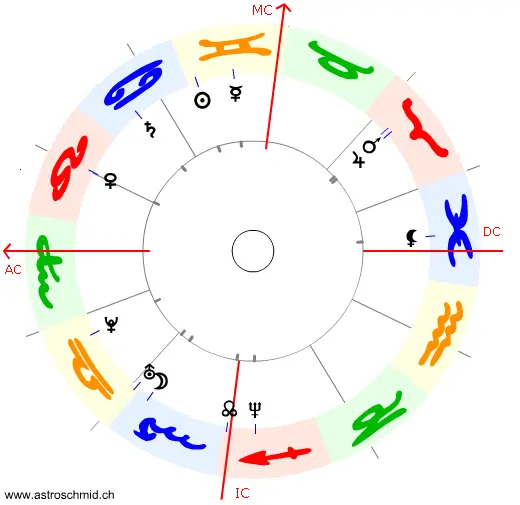 Horoskop mit Sternzeichen und Planeten