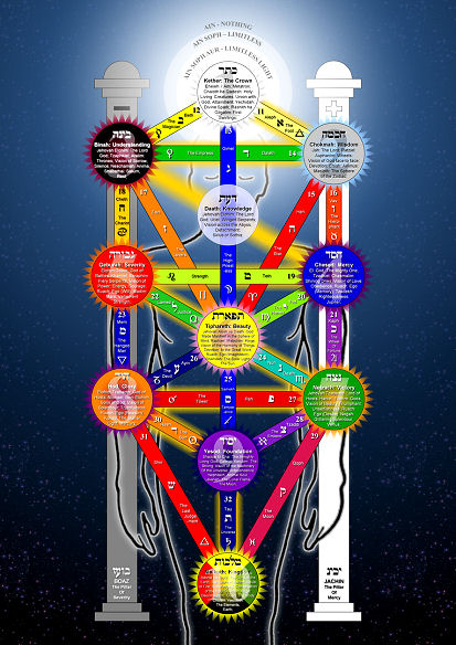Spirituelle Symbole wirken durch Analogien - Kabbalistischer Baum des Lebens