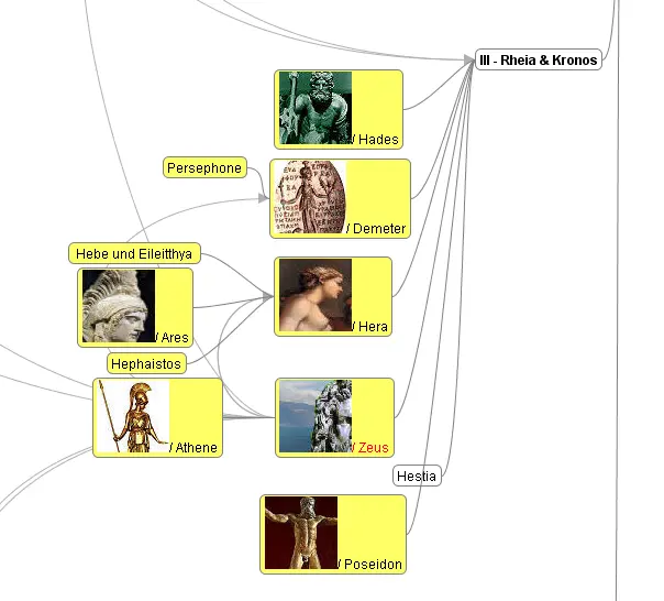 Zeus, seine Geschwister + Kinder von Zeus mit Hera und Demeter